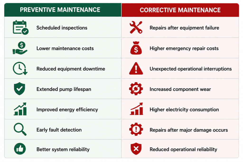 Preventive Maintenance vs Corrective Maintenance