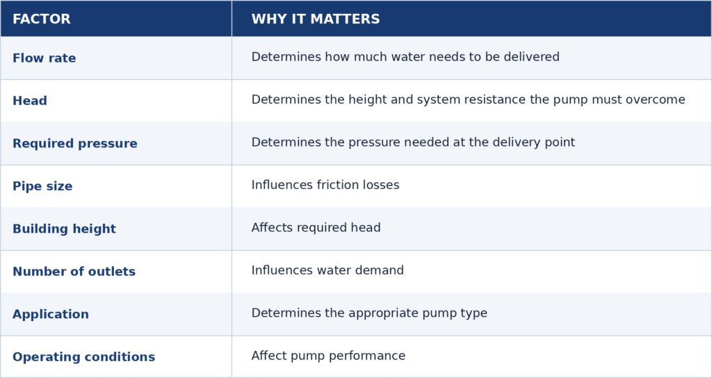 water_pump_sizing_factors_table