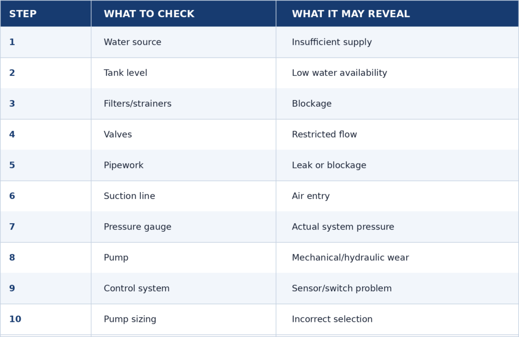 water_pump_troubleshooting_steps_table